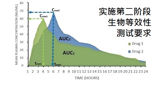 实施第二阶段生物等效性测试要求